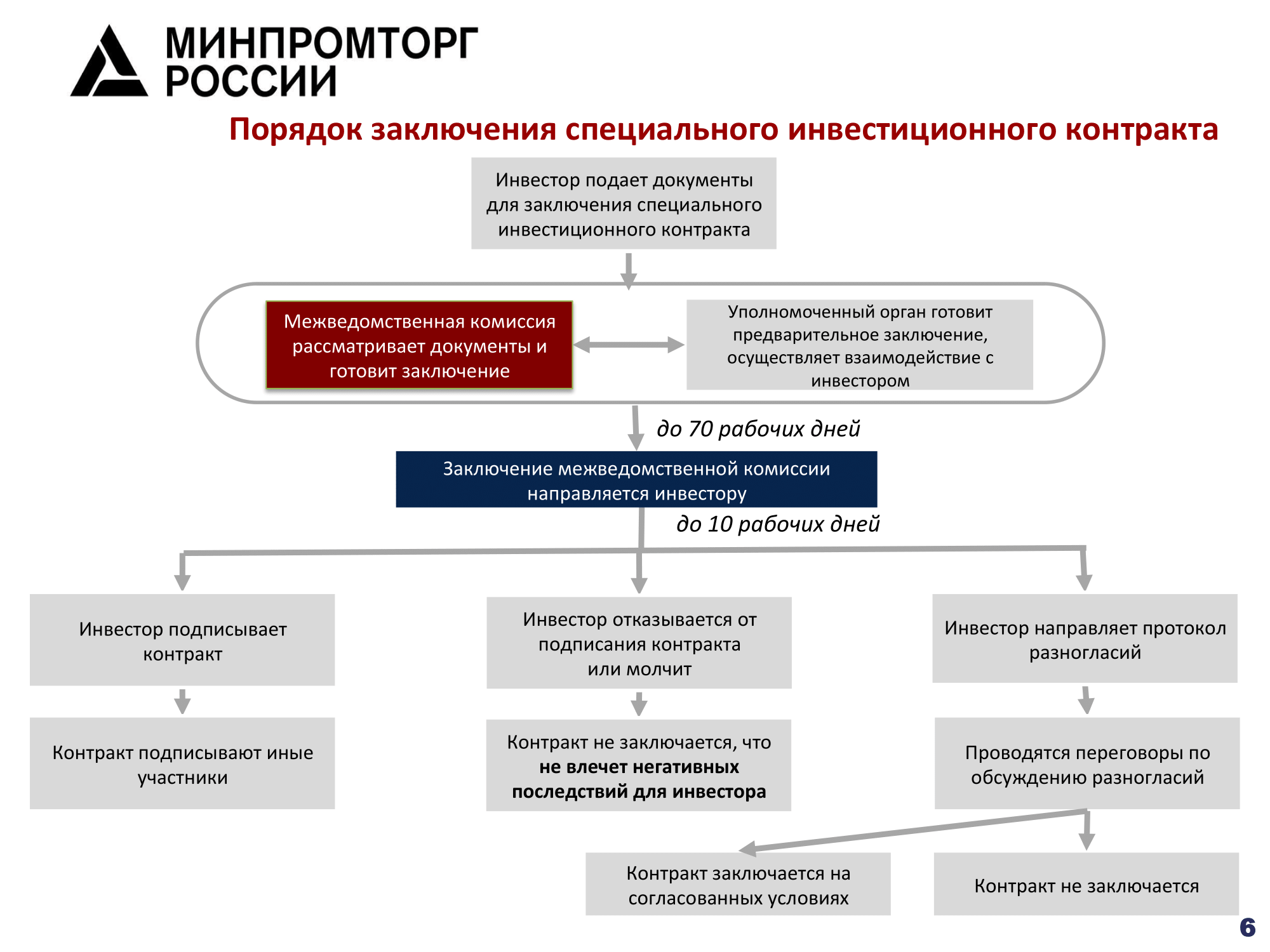 Договор с инвестором для вложения в бизнес образец заполнения