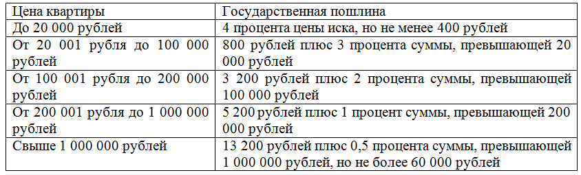 Госпошлина За Регистрацию Договора Купли Продажи Квартиры